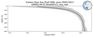 Eastern Ross Sea Shelf Salinity vs depth