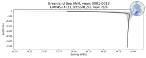 Greenland Sea Salinity vs depth