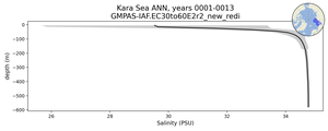 Kara Sea Salinity vs depth