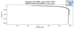 Labrador Sea Salinity vs depth