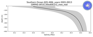 Southern Ocean 60S Salinity vs depth