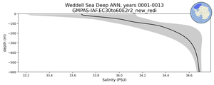 Weddell Sea Deep Salinity vs depth