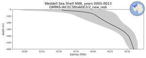 Weddell Sea Shelf Salinity vs depth