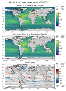 ANN Model Salinity compared with Argo observations