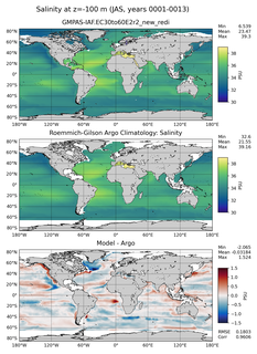JAS Model Salinity compared with Argo observations