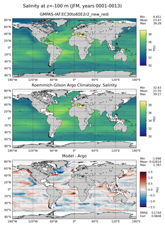 JFM Model Salinity compared with Argo observations