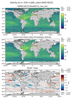 JAS Model Salinity compared with Argo observations