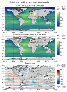 JAS Model Salinity compared with Argo observations
