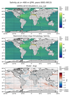 JFM Model Salinity compared with Argo observations