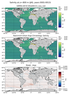 JAS Model Salinity compared with Argo observations
