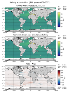 JFM Model Salinity compared with Argo observations