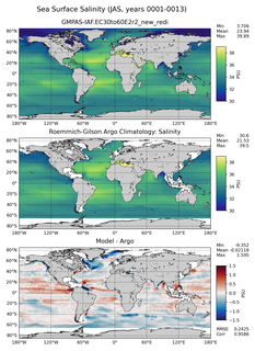 JAS Model Salinity compared with Argo observations