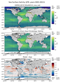 JFM Model Salinity compared with Argo observations