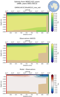 ANN Salinity from WOCE A21 zoom ANN