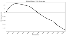 Global Mean SSH Anomaly