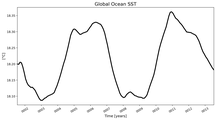 Running Mean of global Sea Surface Temperature