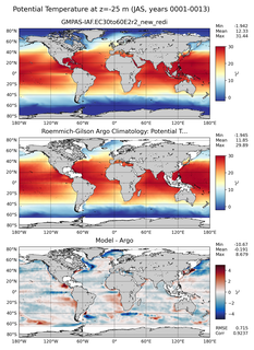 JAS Model potential temperature compared with Argo observations