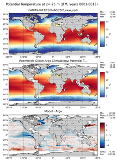 JFM Model potential temperature compared with Argo observations