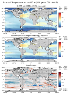 JFM Model potential temperature compared with Argo observations