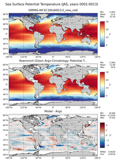 JAS Model potential temperature compared with Argo observations
