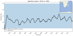 Transport through the Agulhas Transect