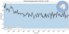 Transport through the Drake Passage Transect