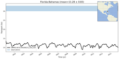 Transport through the Florida-Bahamas Transect