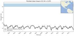 Transport through the Florida-Cuba Transect