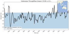 Transport through the Indonesian Throughflow Transect