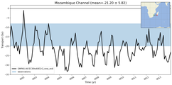 Transport through the Mozambique Channel Transect