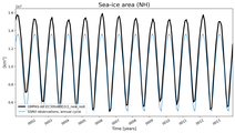 Running mean of NH Sea-ice area