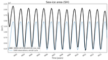 Running mean of SH Sea-ice area
