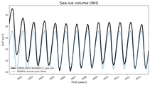 Running mean of NH Sea-ice volume