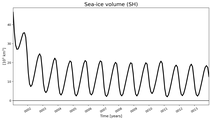 Running mean of SH Sea-ice volume