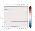 Trend of global Salinity Anomaly vs depth