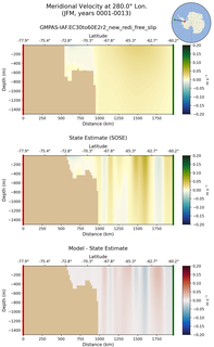 JFM Meridional Velocity at 280.0$\degree$ Lon. JFM