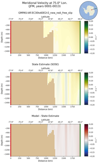 JFM Meridional Velocity at 75.0$\degree$ Lon. JFM