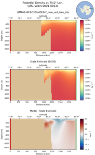 JAS Potential Density at 75.0$\degree$ Lon. JAS