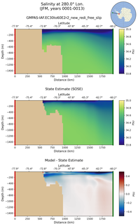 JFM Salinity at 280.0$\degree$ Lon. JFM