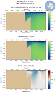 JFM Salinity at 75.0$\degree$ Lon. JFM