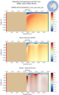 ANN Potential Temperature at 0.0$\degree$ Lon. ANN
