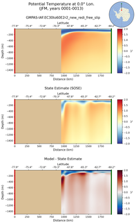 JFM Potential Temperature at 0.0$\degree$ Lon. JFM