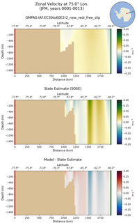 JFM Zonal Velocity at 75.0$\degree$ Lon. JFM
