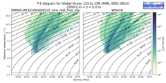 Regional mean of T-S diagram for Global Ocean 15S to 15N (ANN, 0001-0013)
 -1000.0 m < z < 0.0 m