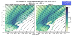 Regional mean of T-S diagram for Global Ocean 65N to 65S (ANN, 0001-0013)
 -1000.0 m < z < 0.0 m