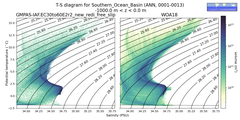 Regional mean of T-S diagram for Southern_Ocean_Basin (ANN, 0001-0013)
 -1000.0 m < z < 0.0 m