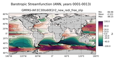 ANN Barotropic Streamfunction
