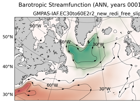 Subpolar North Atlantic Horizontal Streamfunction
