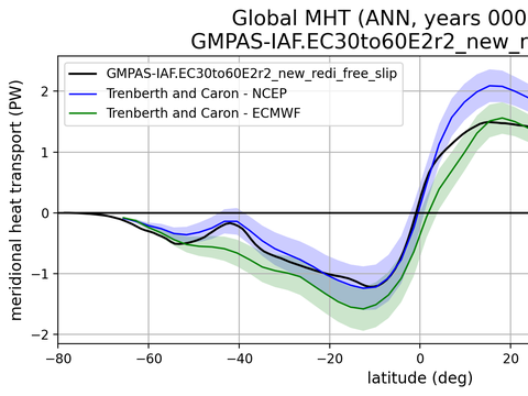 Meridional Heat Transport