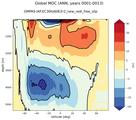 Global Meridional Overturning Streamfunction